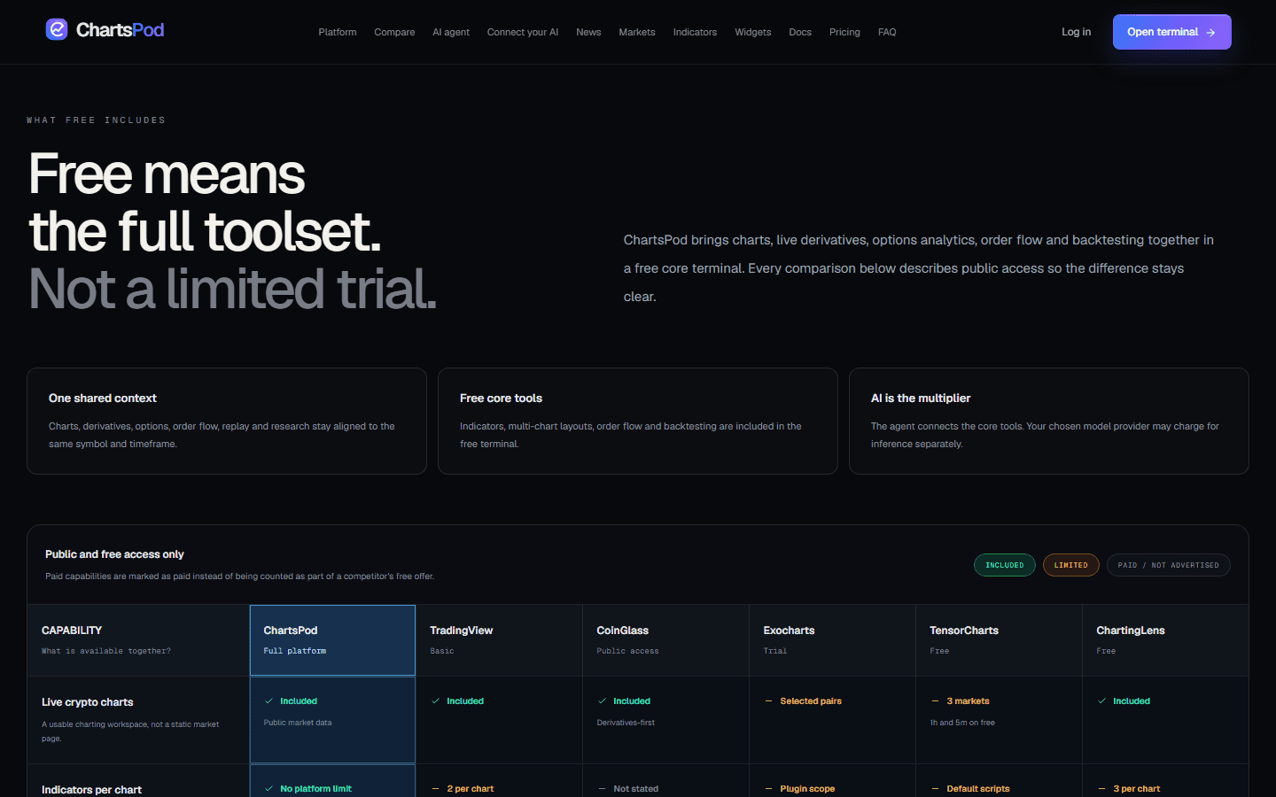 ChartsPod comparison area showing crypto workflow coverage